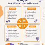Illustration d'une analyse SWOT avec forces, faiblesses, opportunités et menaces.