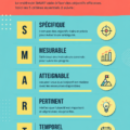 Une illustration représentant des objectifs SMART avec des éléments motivants