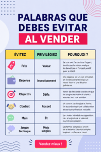 Représentation graphique des mots à éviter pour améliorer les ventes.
