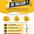 Illustration représentant les éléments d'une proposition de valeur