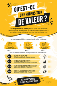 Illustration représentant les éléments d'une proposition de valeur