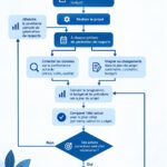 Femme travaillant sur un projet avec des outils de gestion