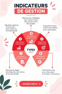 Illustration représentant des indicateurs de gestion et de productivité.