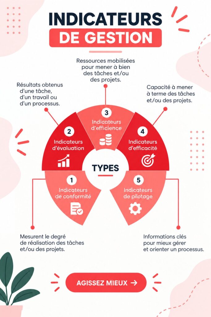 Illustration représentant des indicateurs de gestion et de productivité.