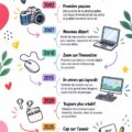 Une ligne du temps colorée et créative pour organiser des projets