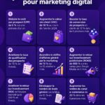 Un tableau de bord coloré affichant des objectifs SMART pour le marketing digital.