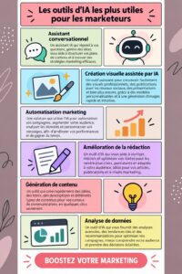 Illustration d'outils d'IA pour le marketing