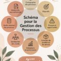Un exemple de schéma de gestion des processus pour la productivité féminine