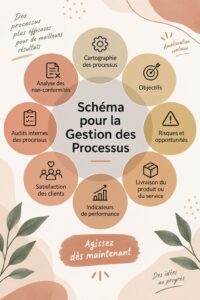 Un exemple de schéma de gestion des processus pour la productivité féminine