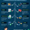 Illustration d'un écran d'ordinateur avec le code Git, représentant des termes techniques discutés.