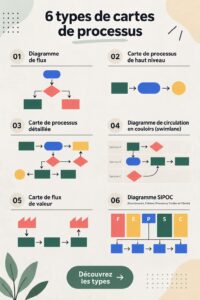 Une image illustrant différents types de cartes de processus pour la productivité.