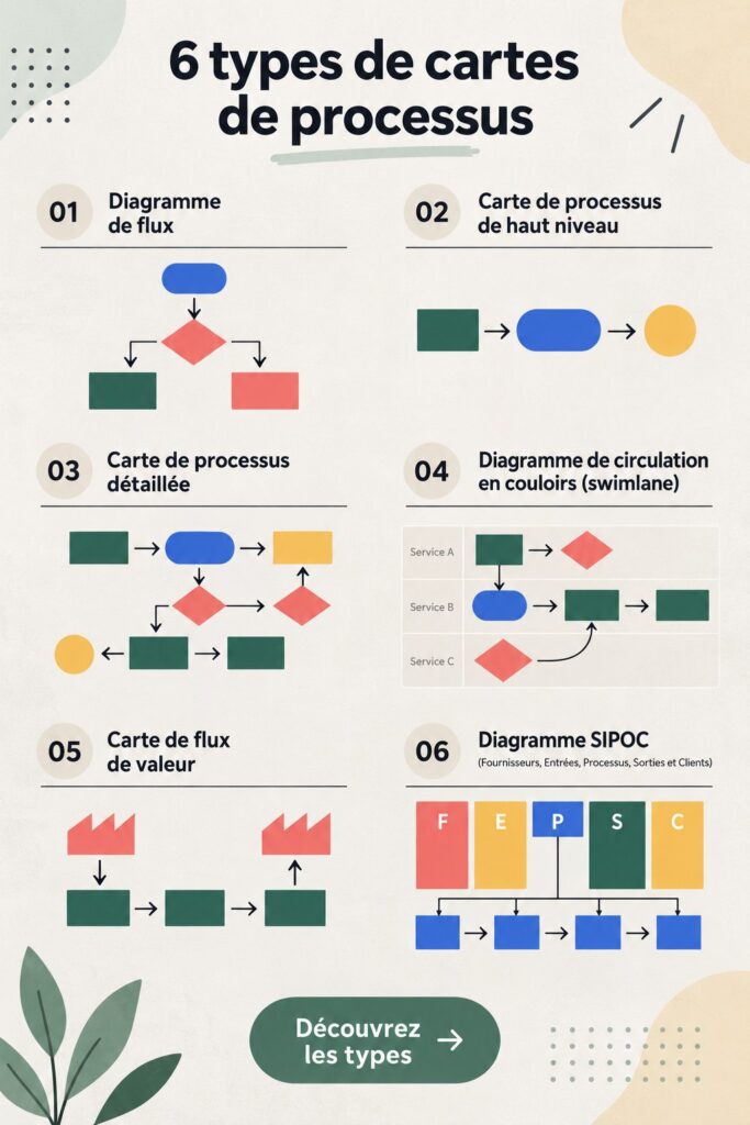 Une image illustrant différents types de cartes de processus pour la productivité.
